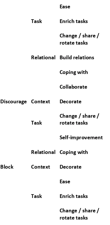 Table 5: employees’ experience of supervisors’ facilitation  