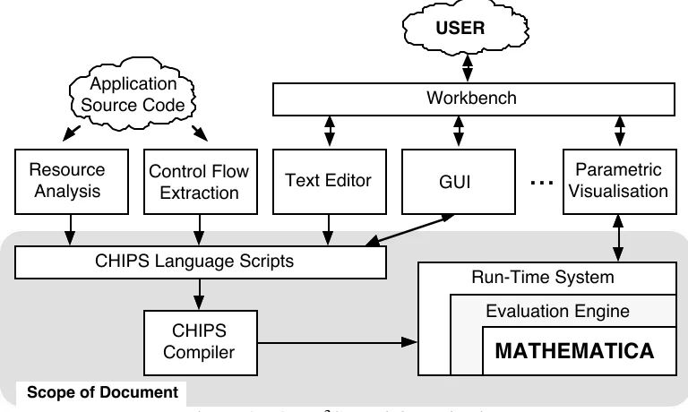 Figure 2 - CHIP3S Tool Organisation