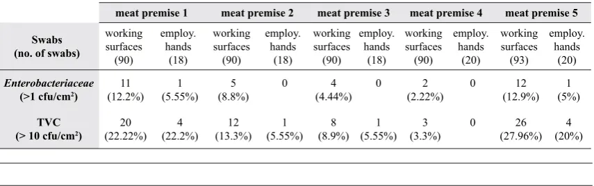 Table 2. Swabs from employees and working surfaces from all ﬁ ve dairy premises that do not comply with the legislative 