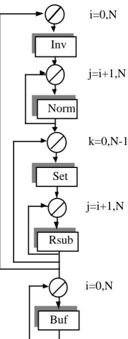 Figure 1. Software execution graph for the sequential linear solver