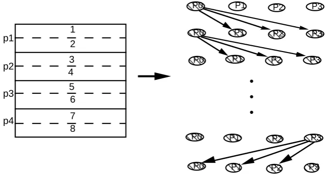 Figure 2. Block row data decomposition and the communication graph