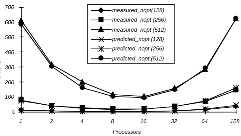 Table 3. Predictions and measurements for non-optimised linear solver