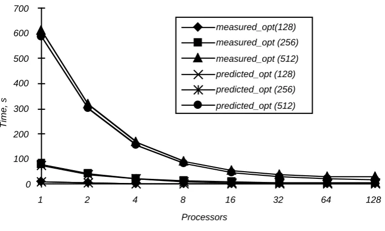 Table 4. Predictions and measurements for the optimised linear solver