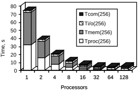 Figure 5. Processing, memory, communication and I/O times