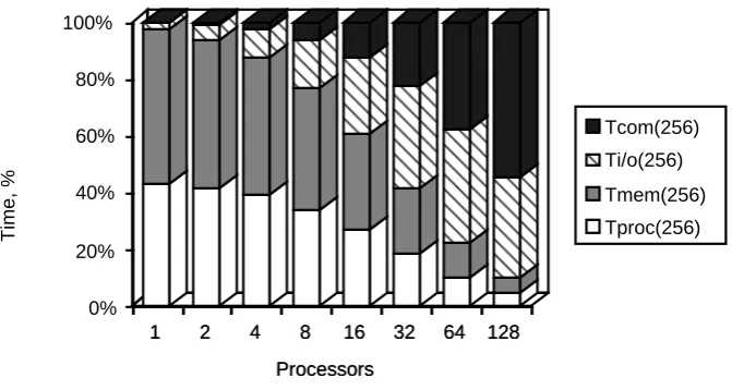 Figure 6. Processing, memory, communication and I/O percentages