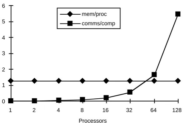 Figure 8. Communication-computation and memory-processing ratios for 256 equa-tions