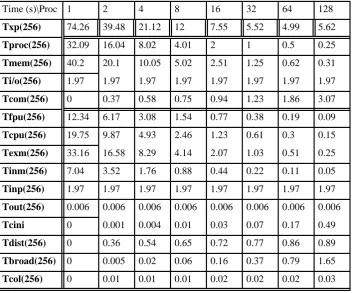 Table 5. Breakdown of execution time components