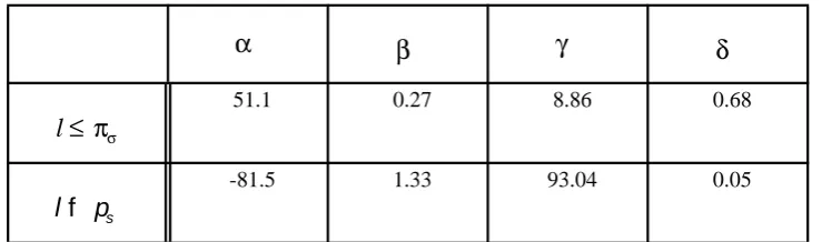 Table 2. Parameters of the quiet network communication model of the Parsytec Super-