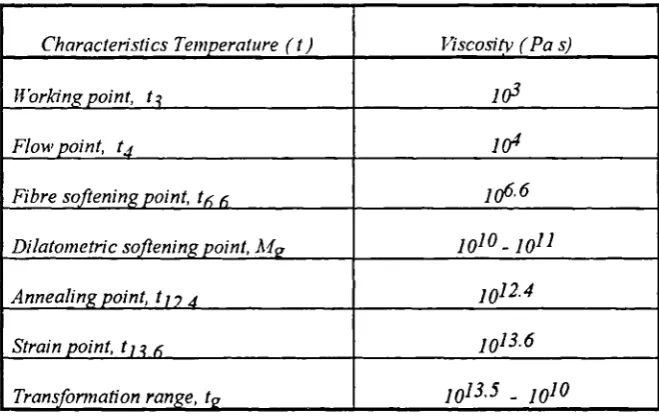 Table 3.4: Characteristic temperatures with corresponding viscosities for glasses
