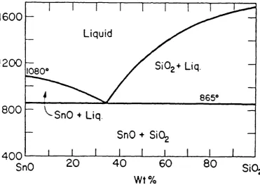 Figure 4.1: The phase relation for the SnO-Si02 glass system [6].