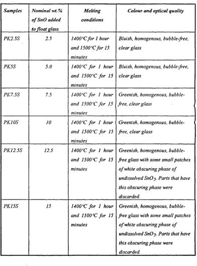 Table 4.3. Preparation conditions and optical quality of tin-doped float glasses