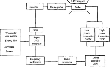 Figure 4.2 : A schematic diagram of the main components comprising the Bruker MSL 360