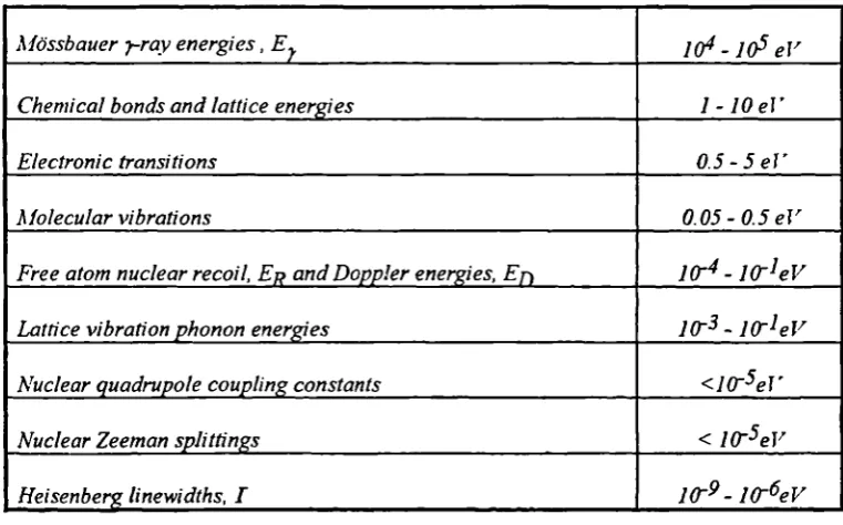 Table 3.1: Energies and linewidths of various transitions [47]
