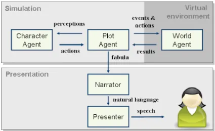 Figure 1.1: Global architecture of the Virtual Storyteller [Swa10]