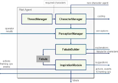 Figure 2.3: Global architecture of the plot agent [Swa10]