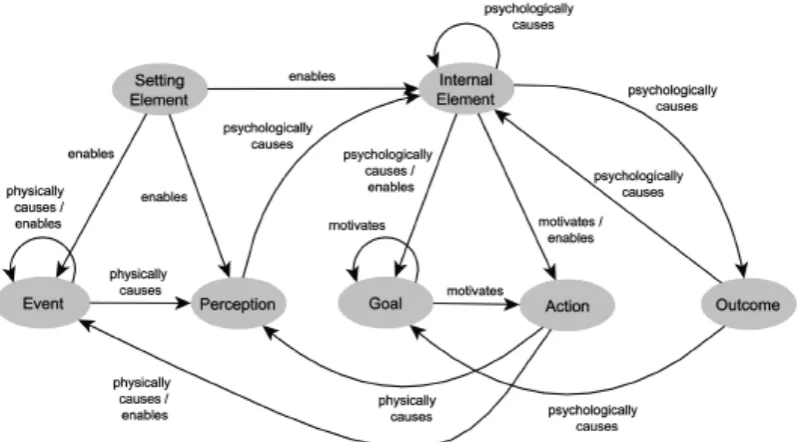 Figure 2.4: Fabula model [ST08]