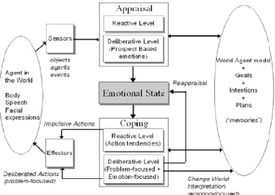 Figure 3.1: Architecture of a FearNot! character agent [ADP06]