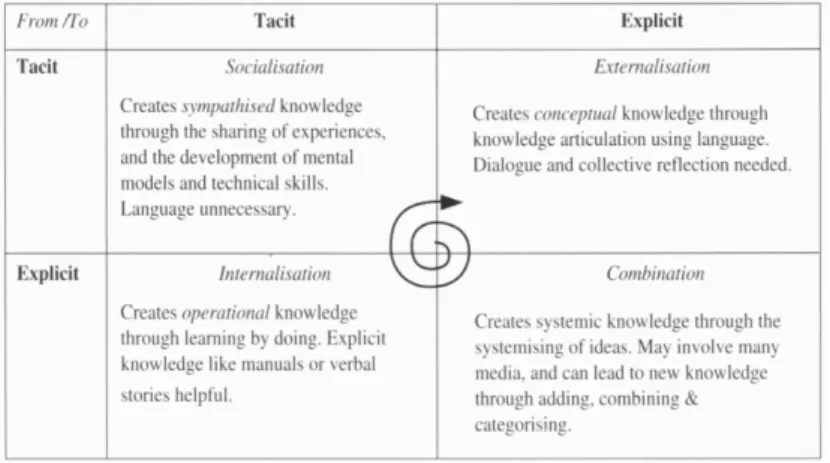 Table 1. Typology of knowledge (Nonaka and Takeuchi, 1995) 