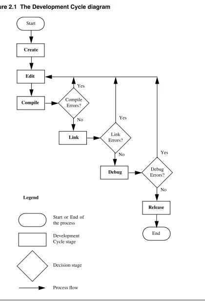 Figure 2.1  The Development Cycle diagram