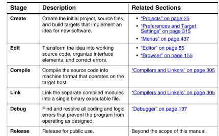 Table 2.1  Stage descriptions and related sections in the IDE User’s Guide