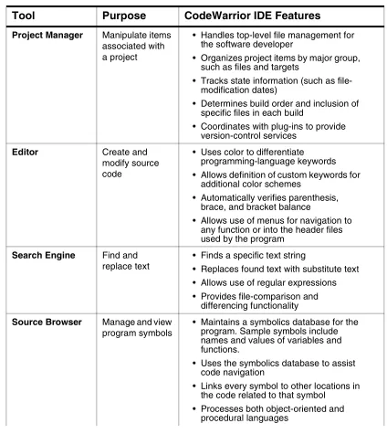 Table 2.2  IDE tools and features