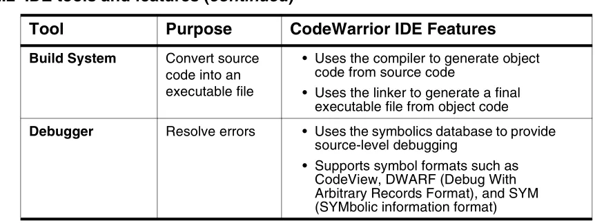 Table 2.2  IDE tools and features (continued)