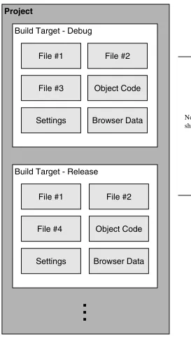 Figure 3.2  Project with multiple build targets