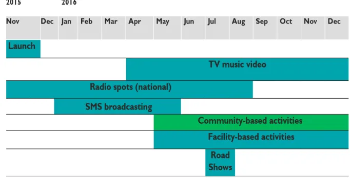 Figure 2:  Implementation Timeline for Main Khanda ndi Mphatso Activities in Pilot Districts