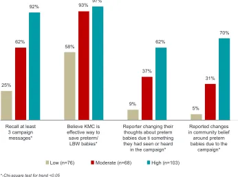 Figure 3:  KMC Message Recall, Beliefs and Changes in Thoughts Around PTB/LBW by Campaign Dosage Category among KMC Mothers and Pregnant Women