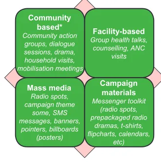 Figure 1:  Summary of Khanda ndi Mphatso Campaign Strategy and Activities