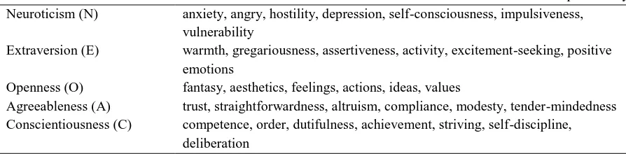 Table 2. Trait facets associated with the five domains of the Costa and McCrae five factor model of personality 