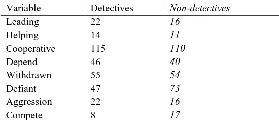 Figure 4. Mean differences between non-detectives (left) and detectives (right) on the allocation of a defiant stance from the interviewee