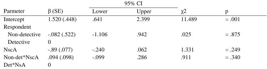 Table 11. Parameter estimates in the GLM analysis with the detective group as reference 