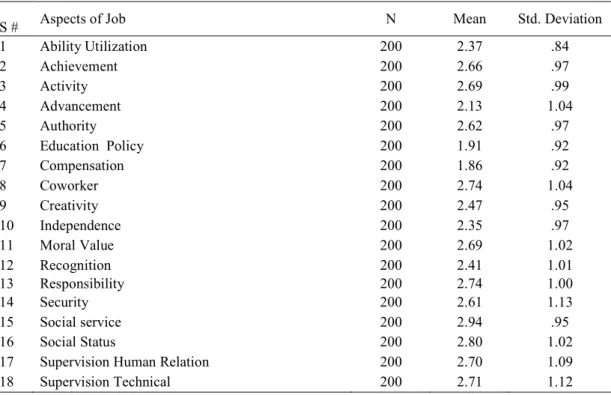 Table No 1: Descriptive Statistics of twenty Aspects of Job Satisfaction 