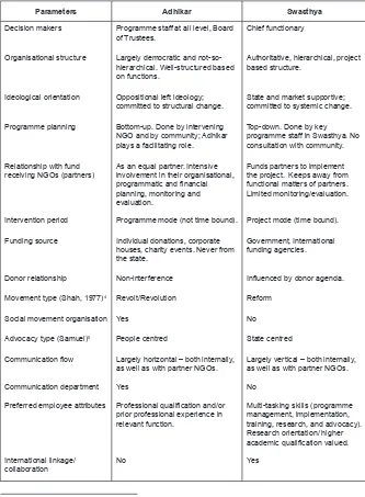Table 1:  Showing Key Differences between the Two NGOs