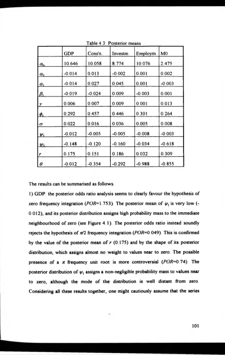 Table 4.3: Posterior m eans
