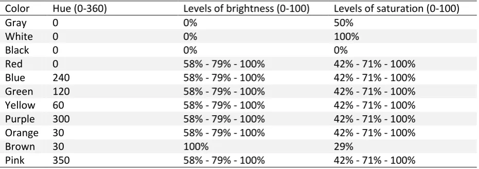 Table 3 Hue, brightness, and saturation levels per color used in the preliminary study