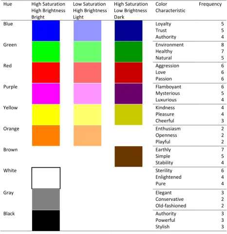 Table 6  Selected colors and mentioned color characteristics for the main study.  