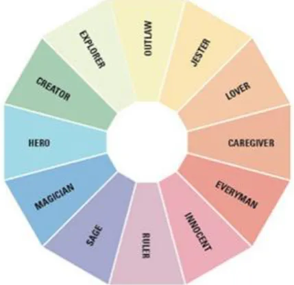 Figure 2. The 12 archetypes (Pearson C. , 1991). 