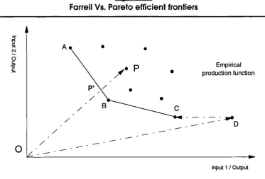 Figure 2.4Farrell Vs. Pareto efficient frontiers