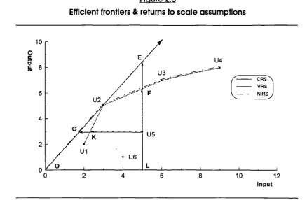 Figure 2.5Efficient frontiers & returns to scale assumptions