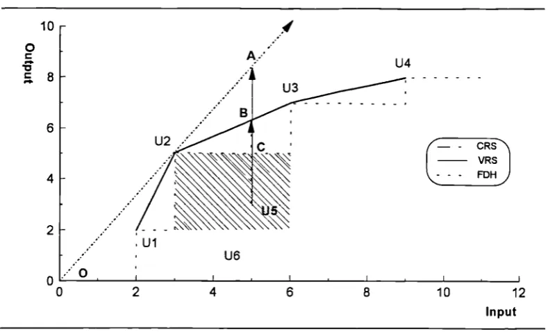 Figure 2.7Free disposal efficient frontiers