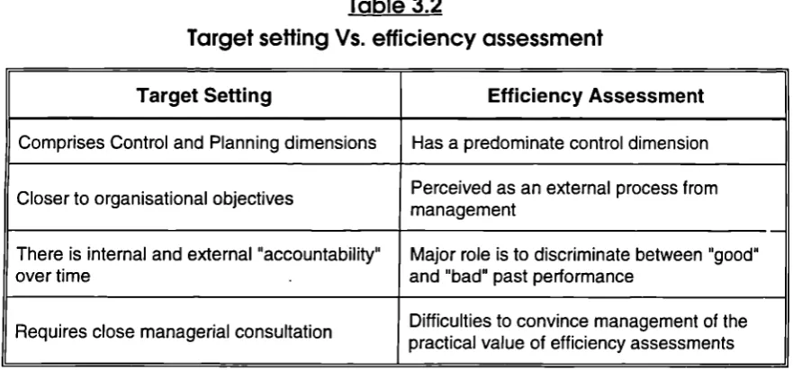 Table 3.2Target setting Vs. efficiency assessment