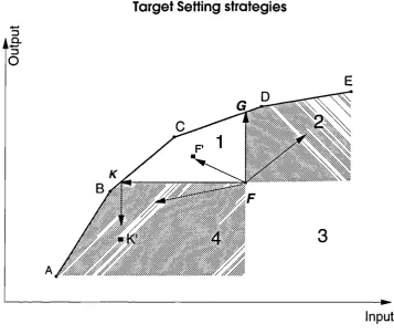 Figure 3.2Target Setting strategies