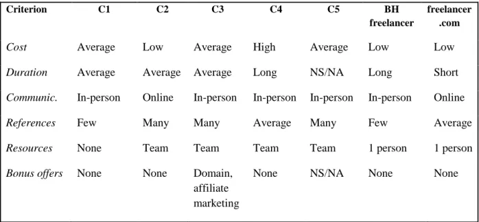 Table 1: Criteria used for website developer’s selection 
