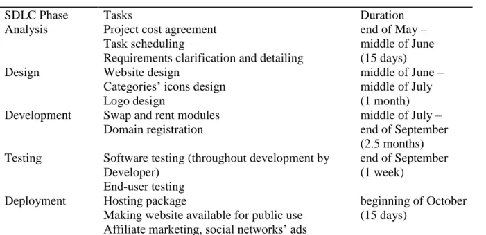 Table 2: Project’s work breakdown and schedule 