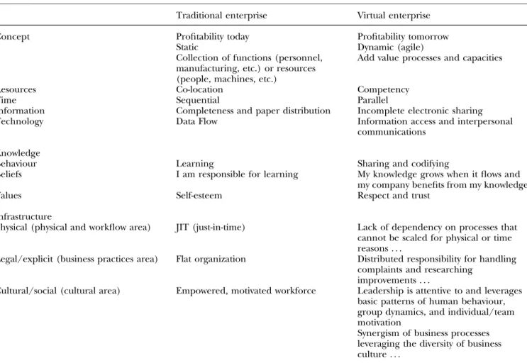 Table 1. Some differences between a single and a virtual enterprise (adapted from Burn 2000).