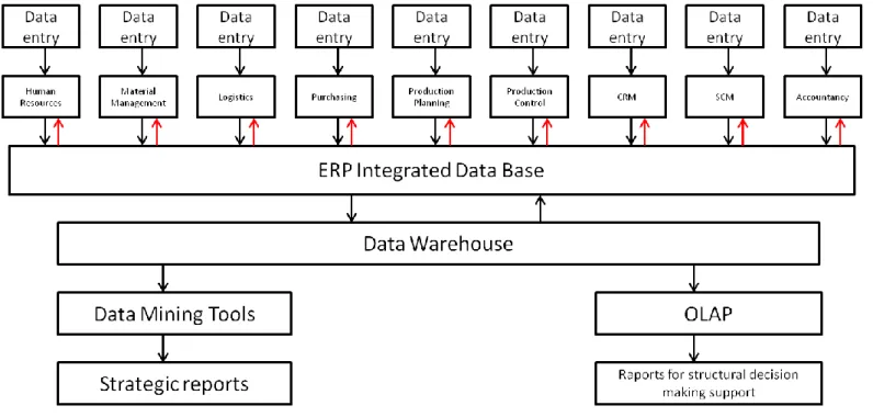 Figure 1. Typical integrated data processing system 