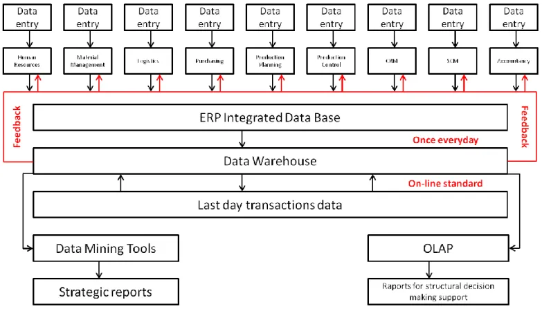 Figure 2. Integrated data processing system with feedback solution 