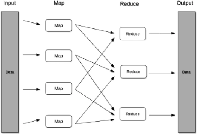 Figure 4.  A basic flow in MapReduce data processing [8] 